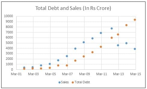 As its sales fell, IVRCL’s debt kept rising (Source: Equitymaster)